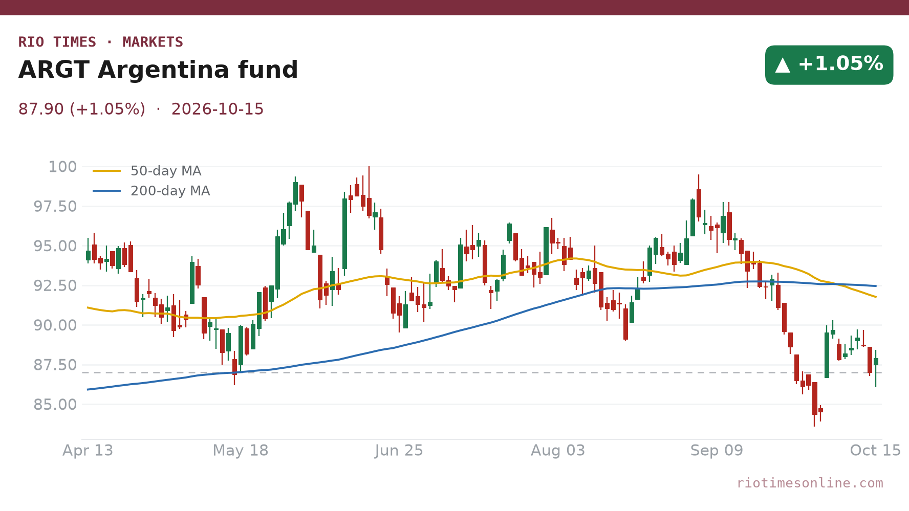ARGT Argentina fund daily chart