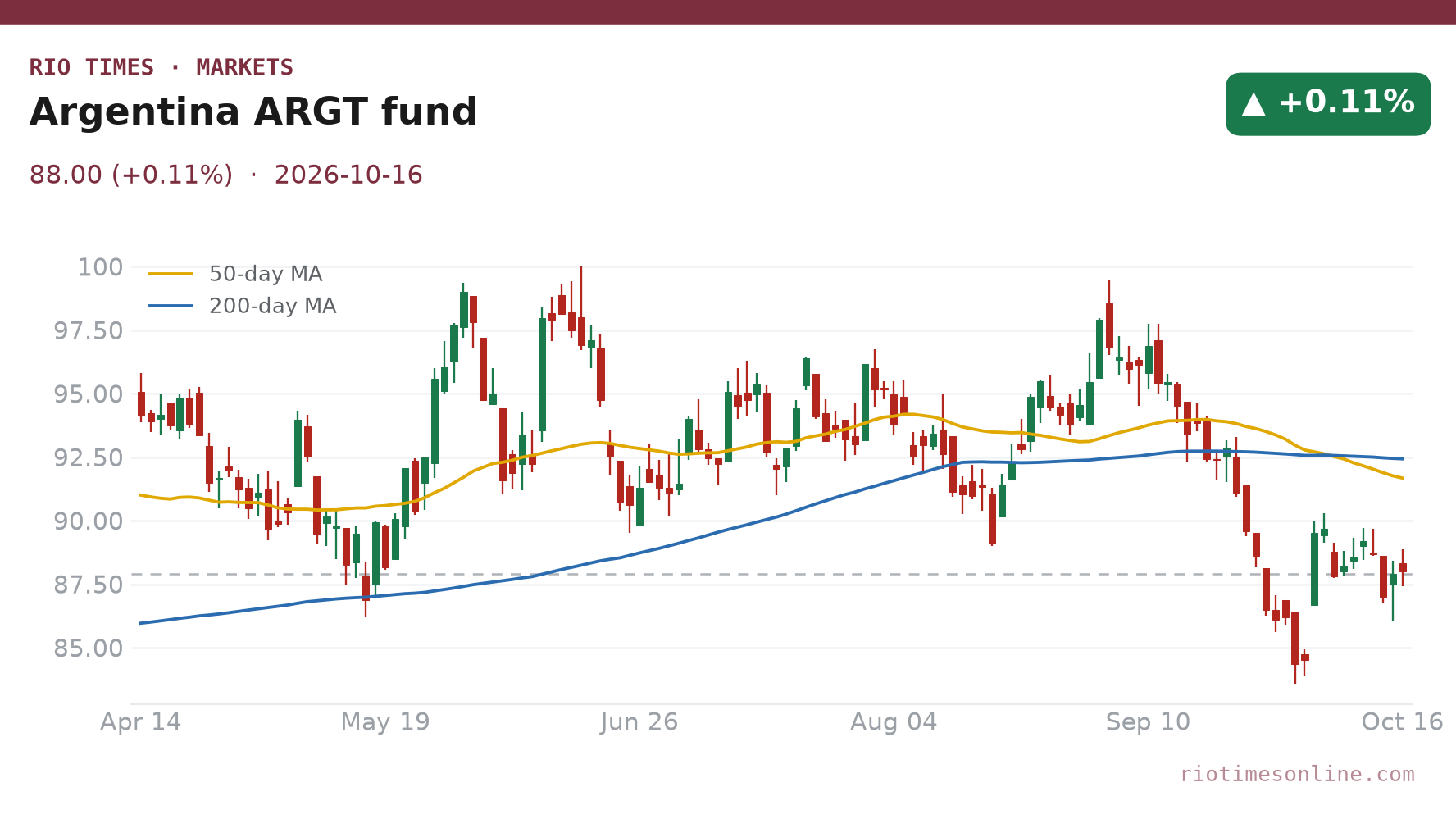Argentina ARGT fund daily chart