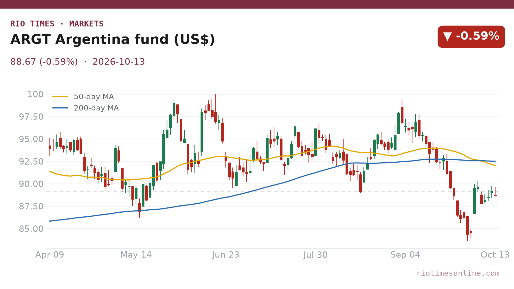 ARGT Argentina fund daily chart