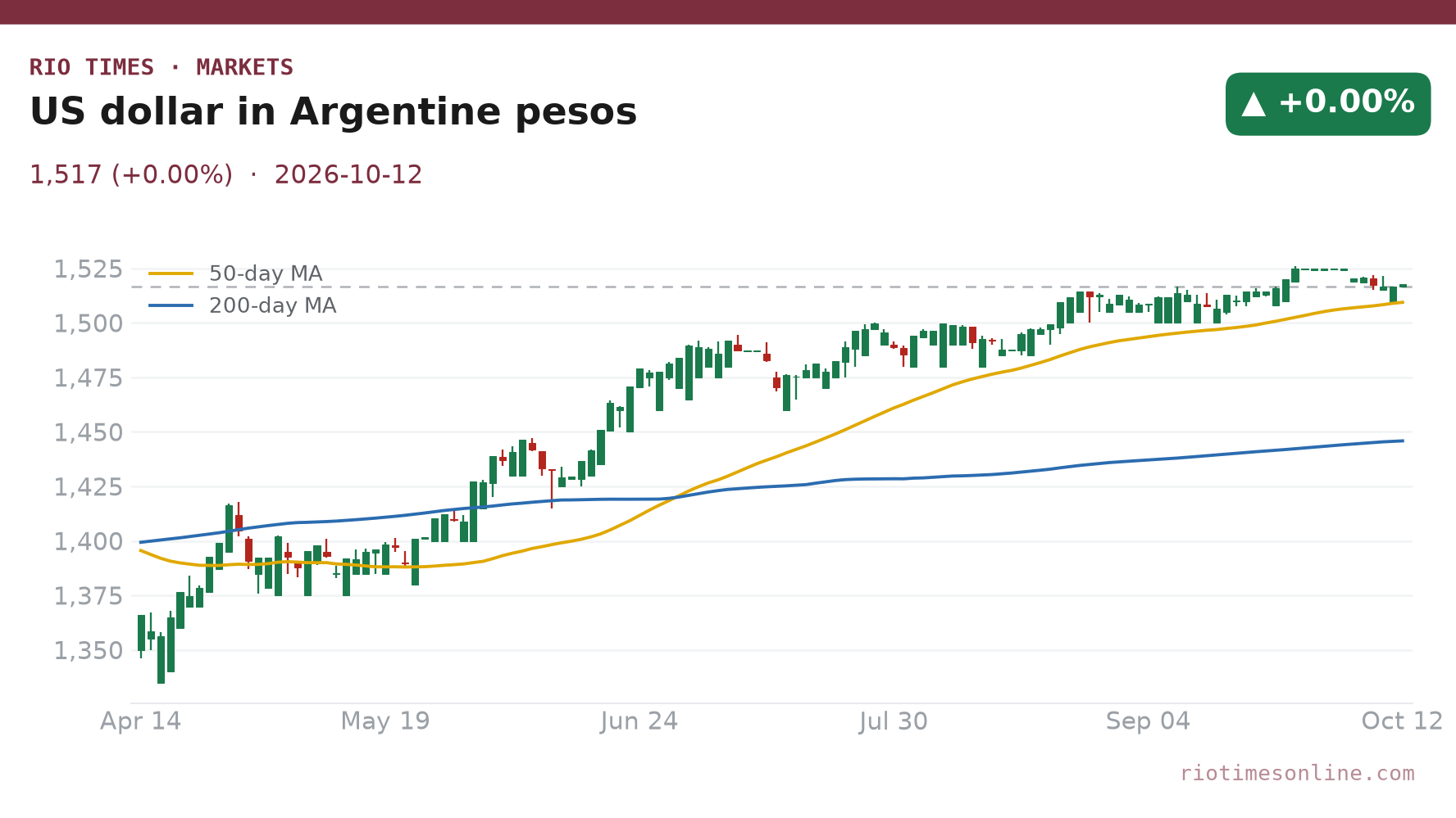 Candlestick chart of the US dollar in Argentine pesos, wholesale, from April to 12 October 2026, ending near 1,517