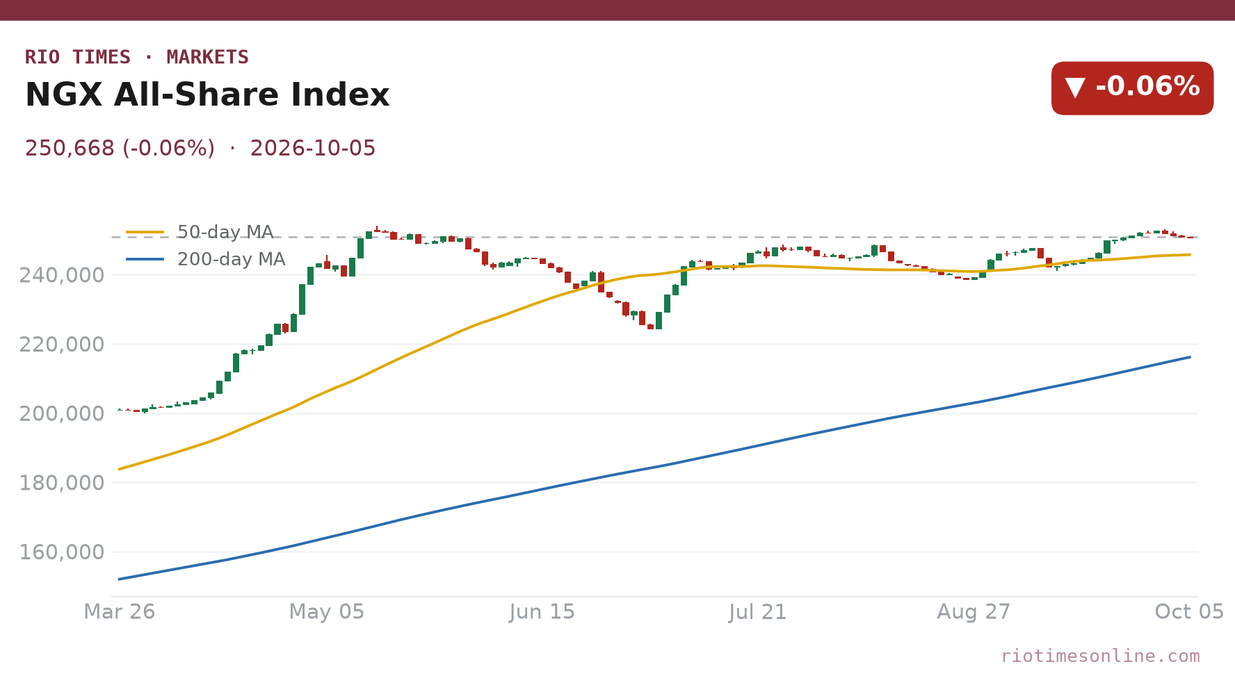 Rio Times chart: NGX All-Share Index daily candles with 50- and 200-day moving averages to 5 October 2026