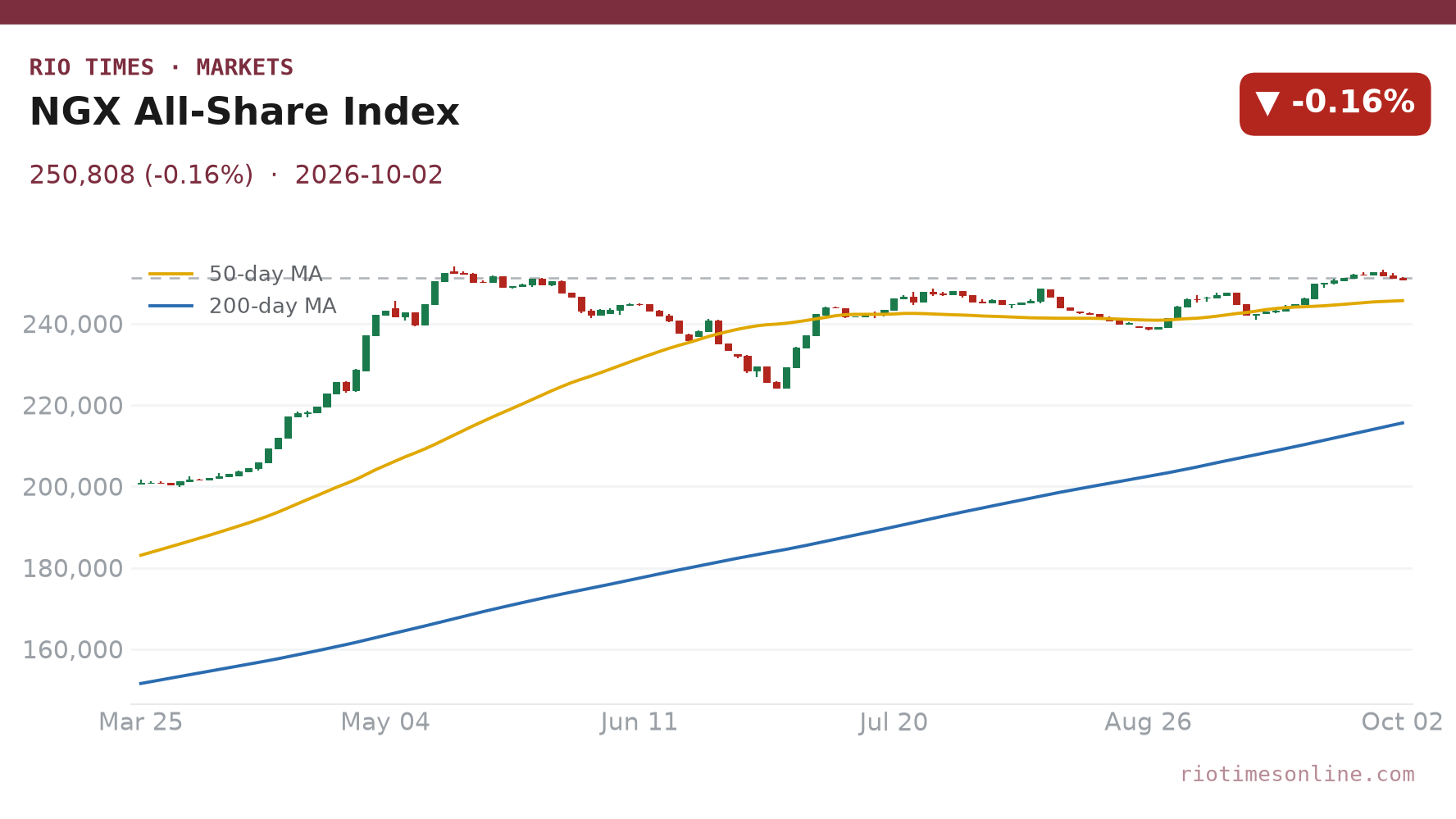 Rio Times chart: NGX All-Share Index daily candles with 50- and 200-day moving averages to 2 October 2026