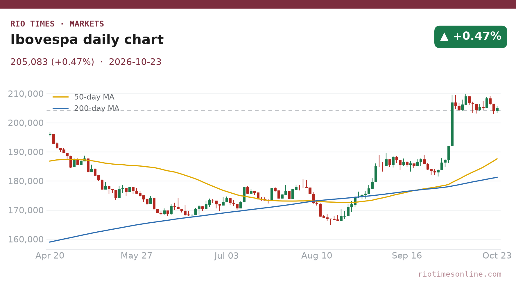 Ibovespa daily chart