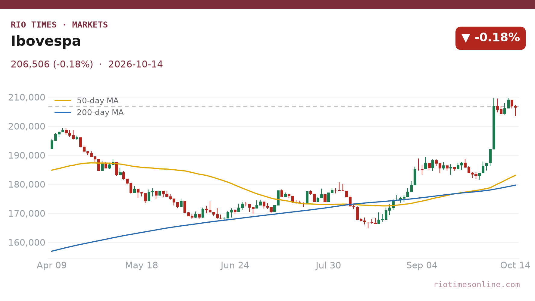 Ibovespa daily chart