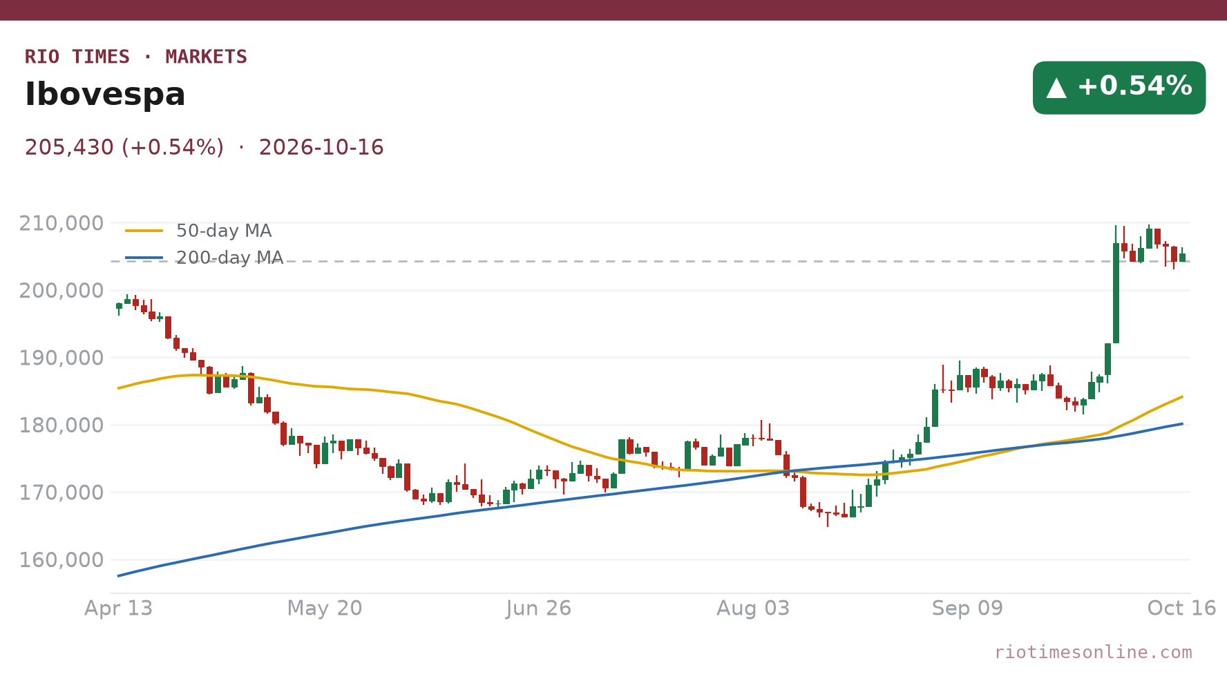 Ibovespa daily chart
