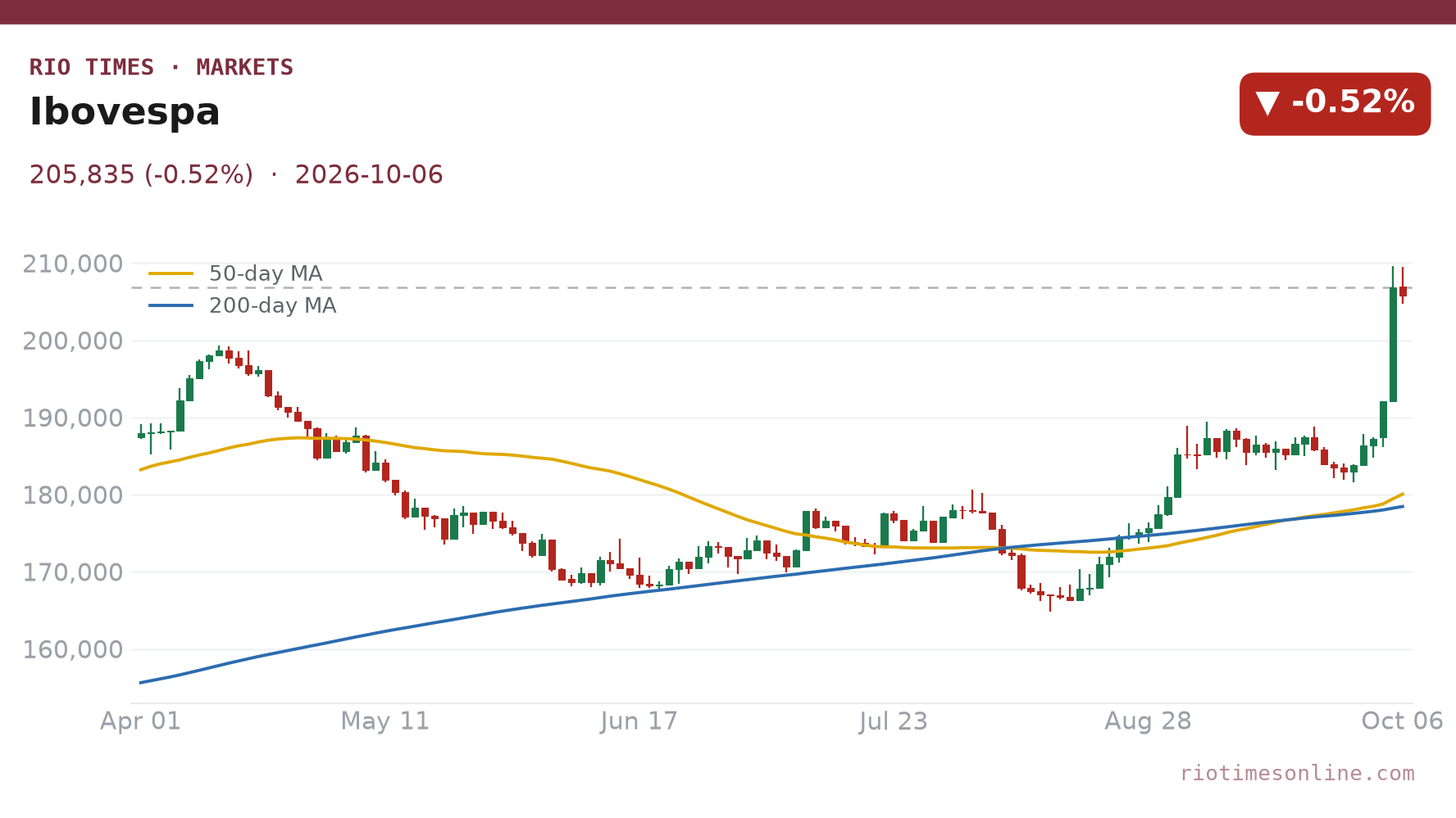 Ibovespa daily chart