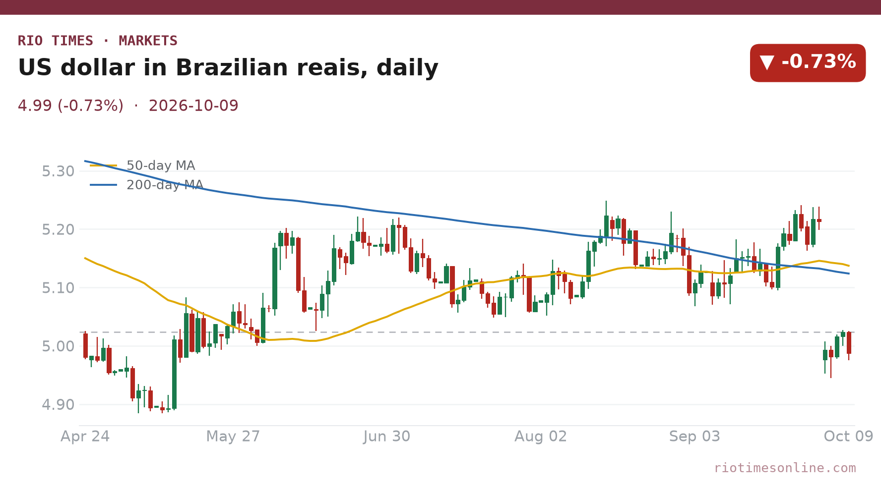 Candlestick chart of the US dollar in Brazilian reais from April to 9 October 2026, closing near 4.99