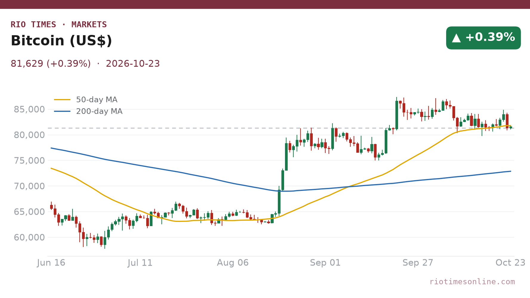Bitcoin daily chart