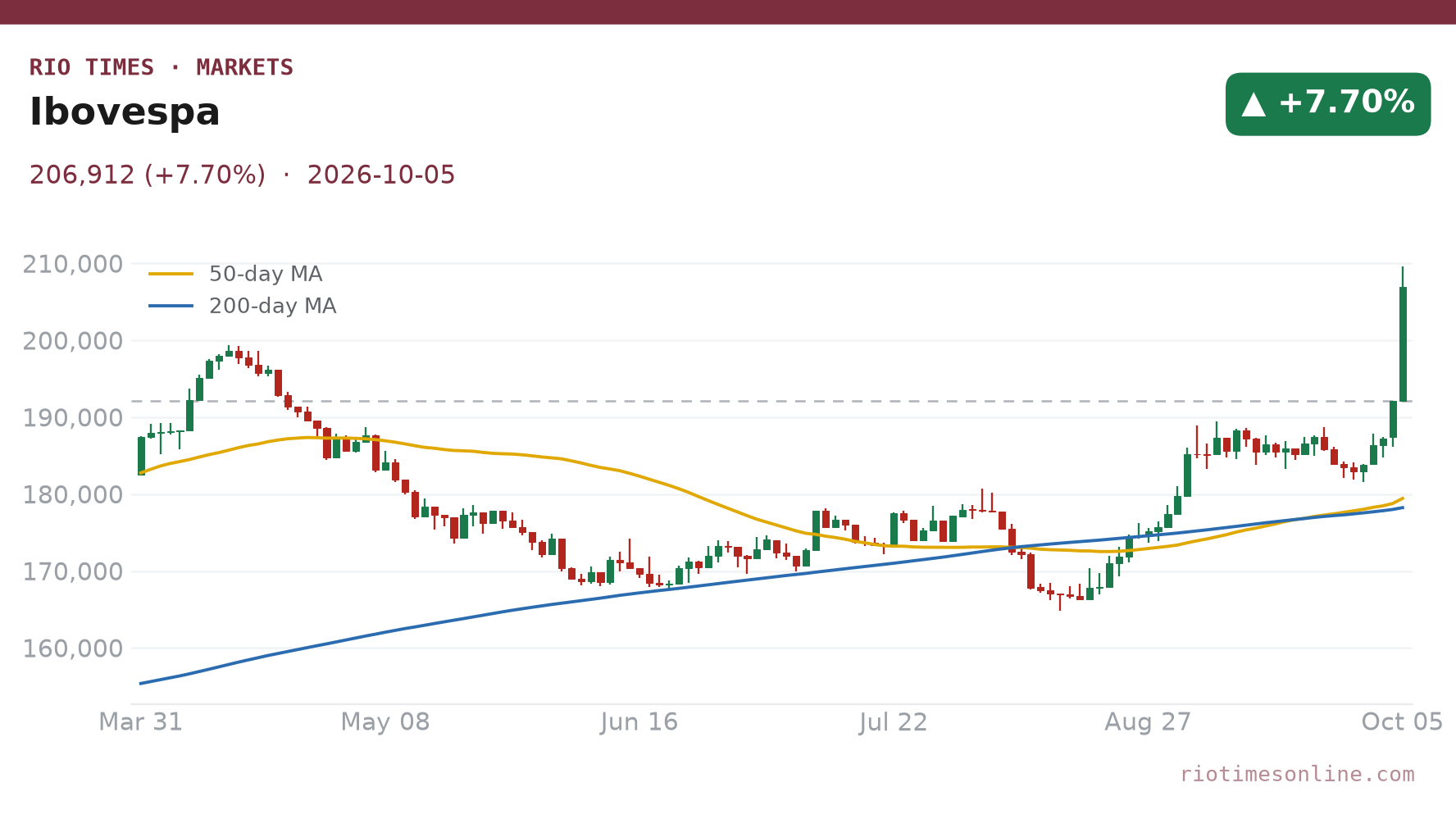 Ibovespa daily chart