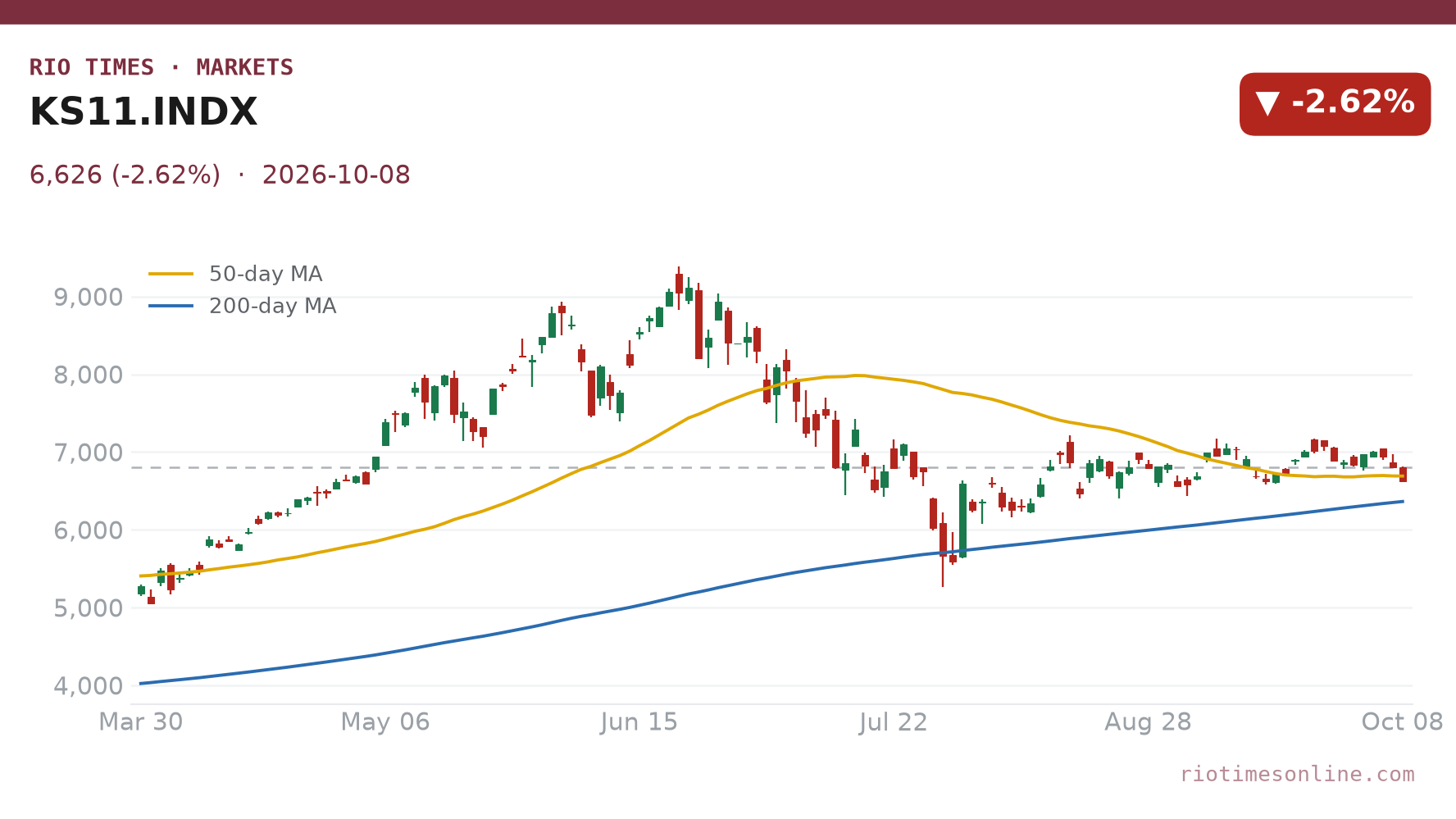 Kospi daily chart, 8 October 2026
