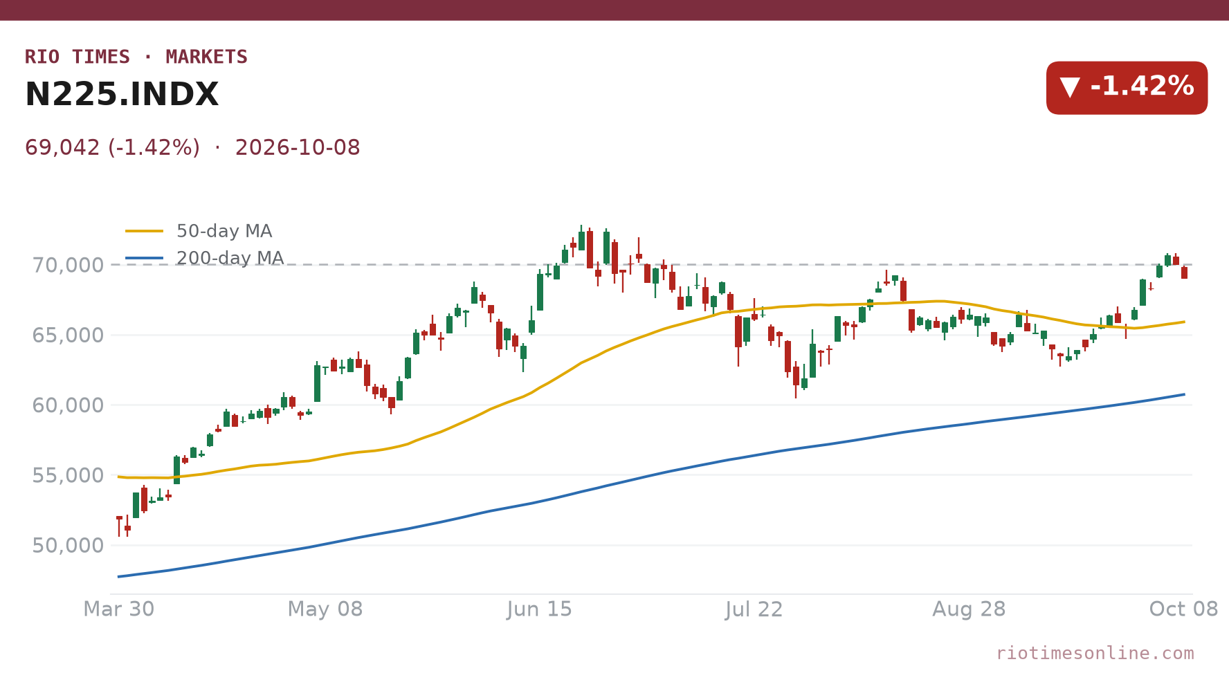 Nikkei 225 daily chart, 8 October 2026