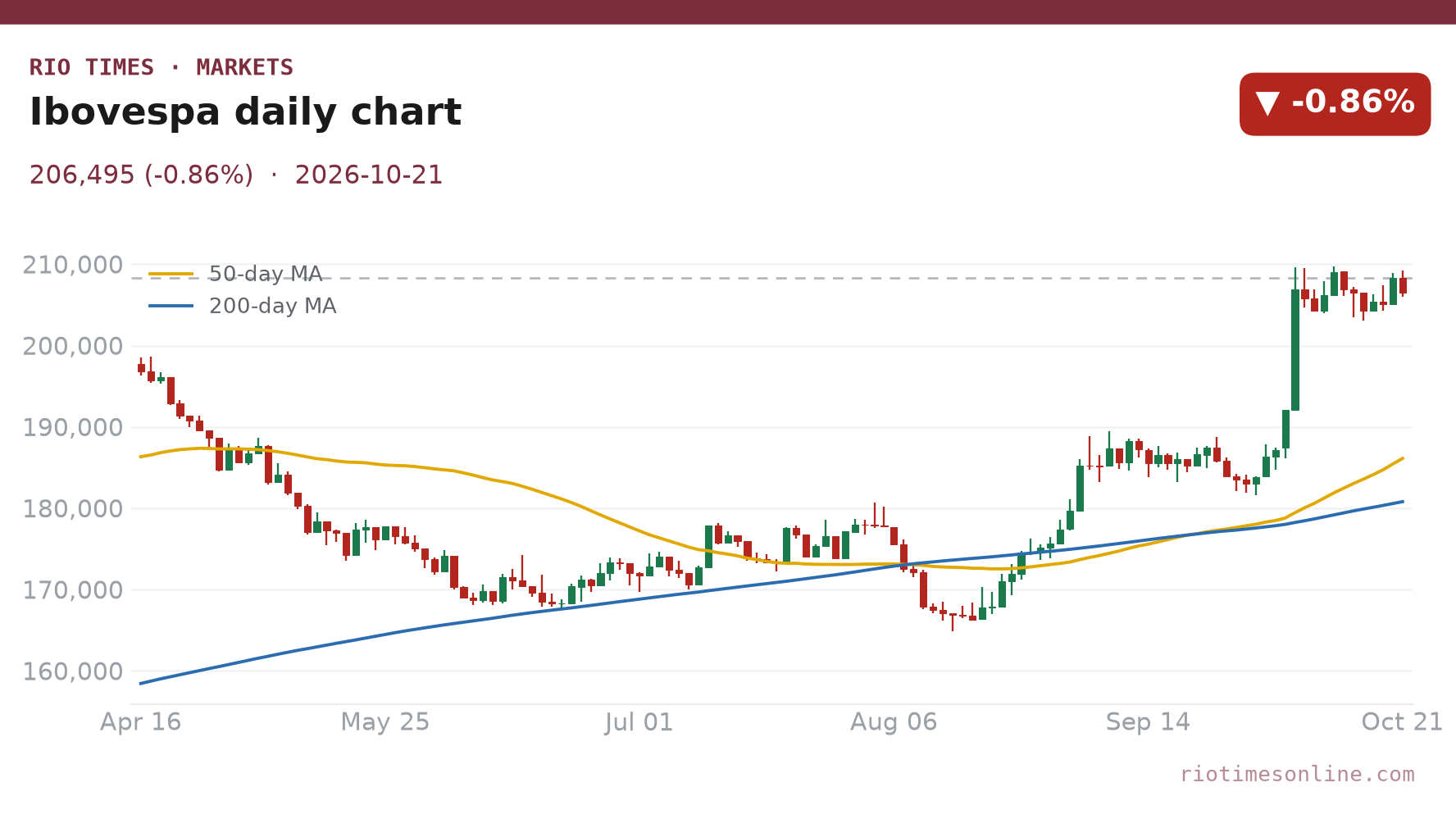 Ibovespa daily chart, 21 October 2026