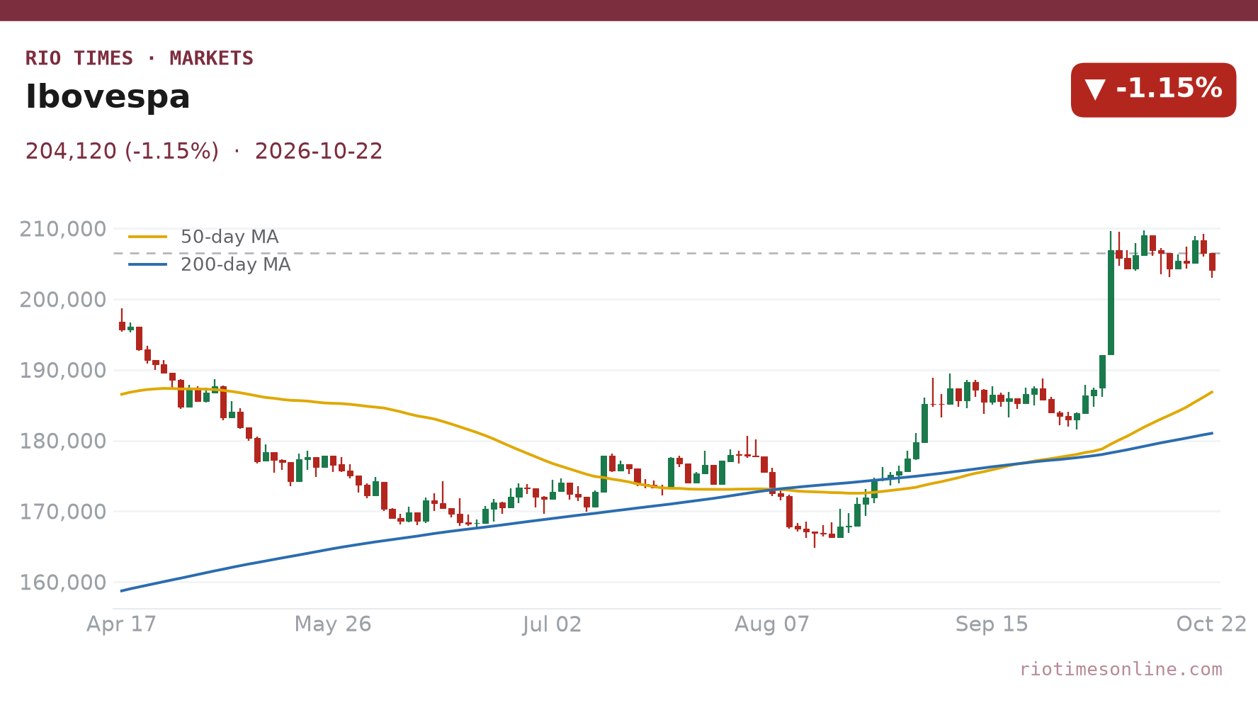 Ibovespa daily chart, 22 October 2026