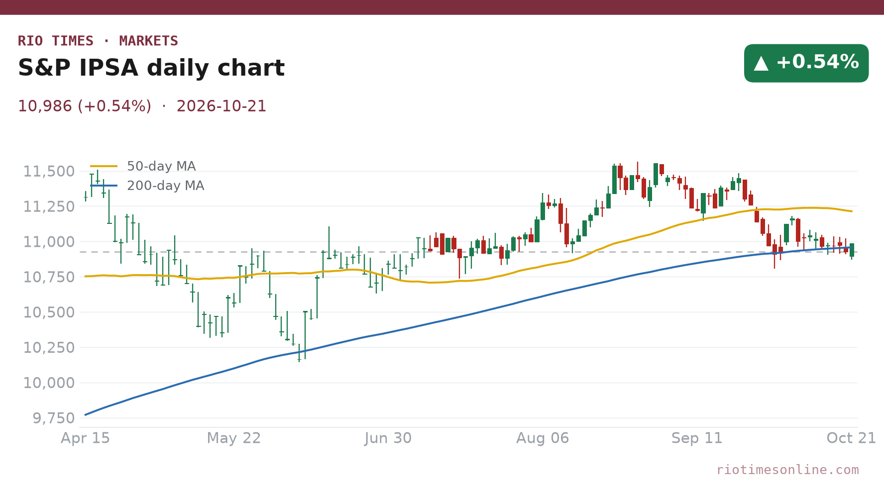 S&P IPSA daily chart, 21 October 2026