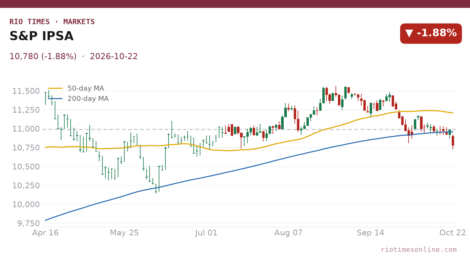 S&P IPSA daily chart, 22 October 2026