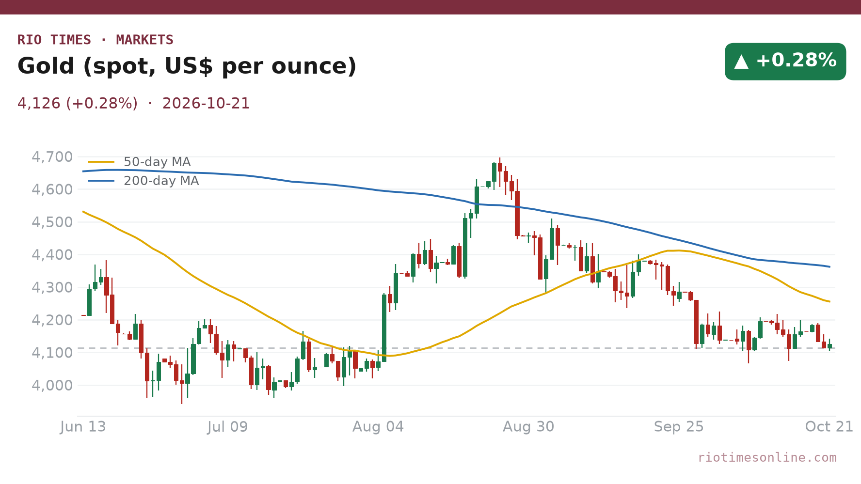 Gold spot daily chart