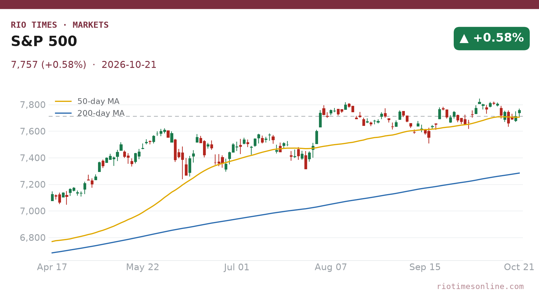 S&P 500 daily chart