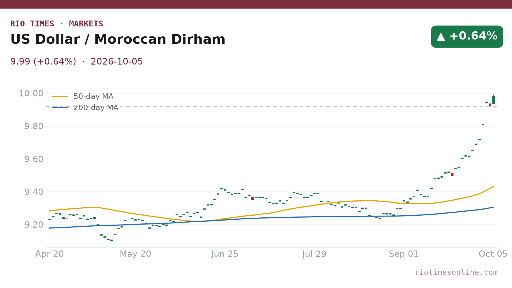 Rio Times chart: US Dollar / Moroccan Dirham daily candles with 50- and 200-day moving averages to 5 October 2026