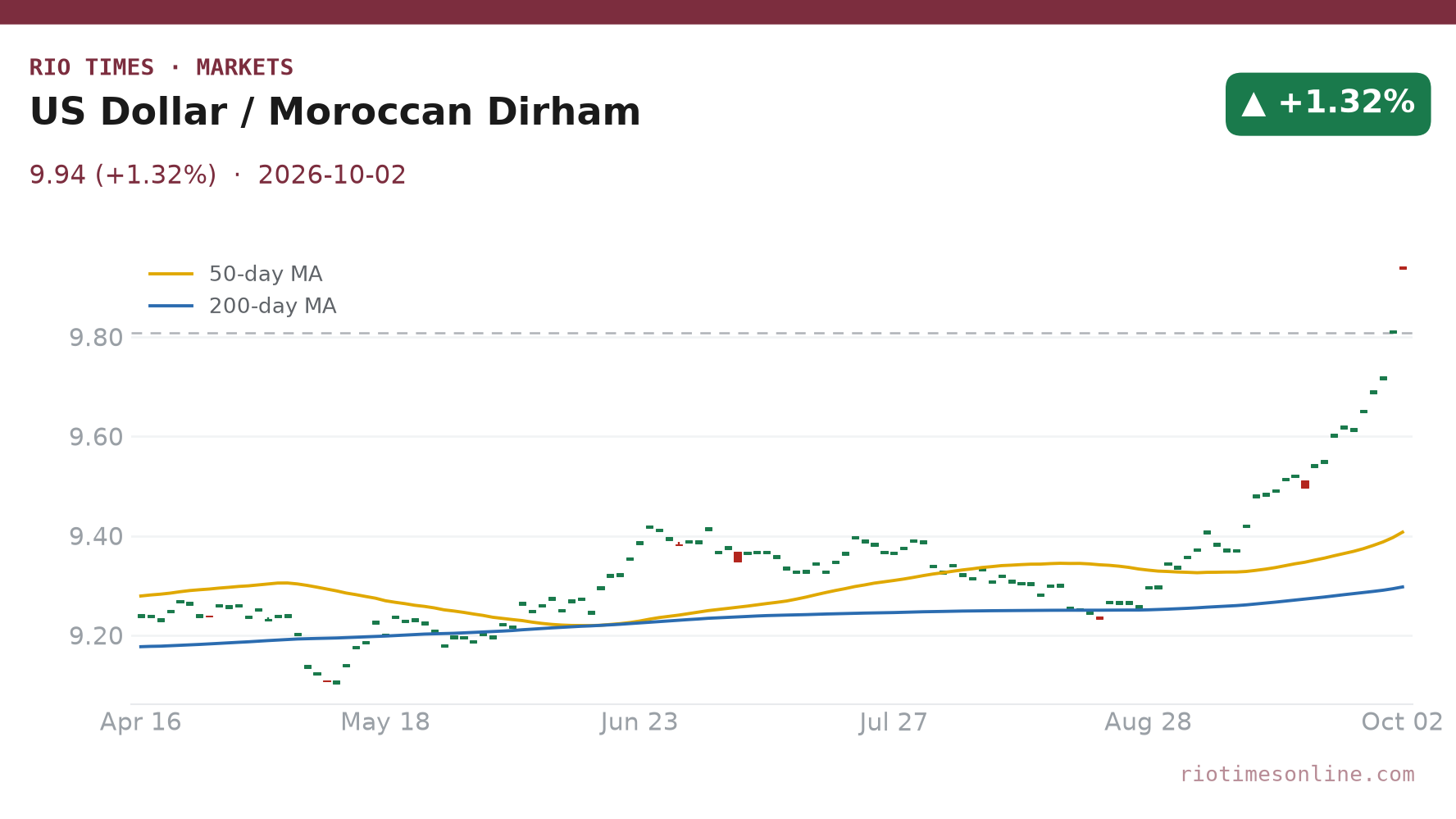 Rio Times chart: US Dollar / Moroccan Dirham daily candles with 50- and 200-day moving averages to 2 October 2026