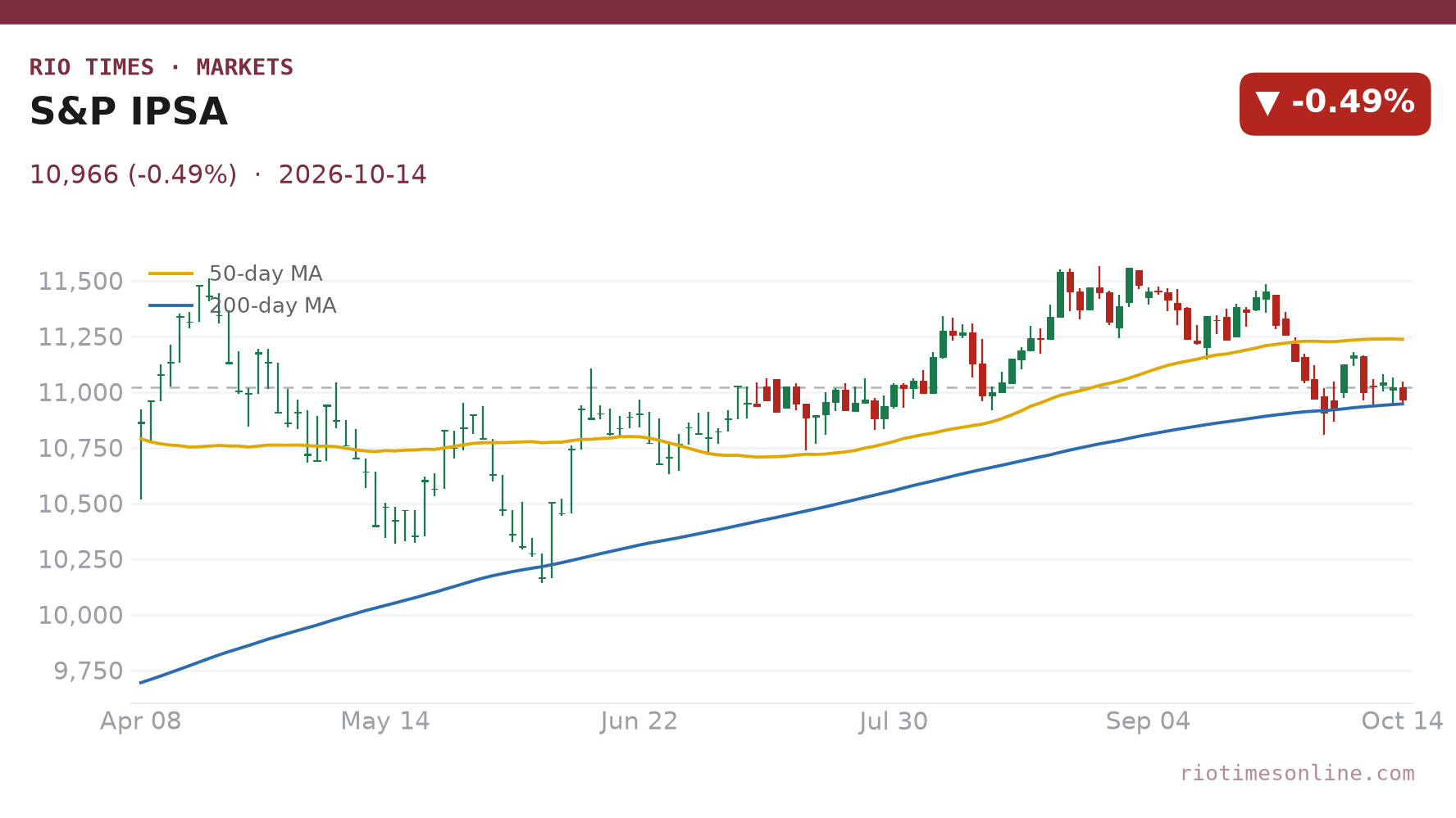 S&P IPSA daily chart