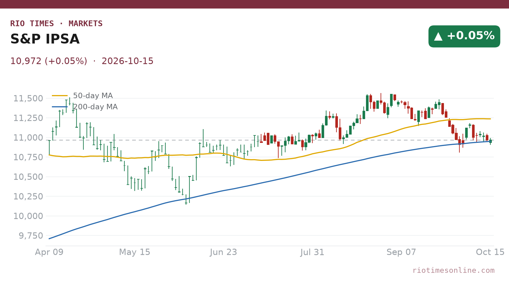 S&P IPSA daily chart