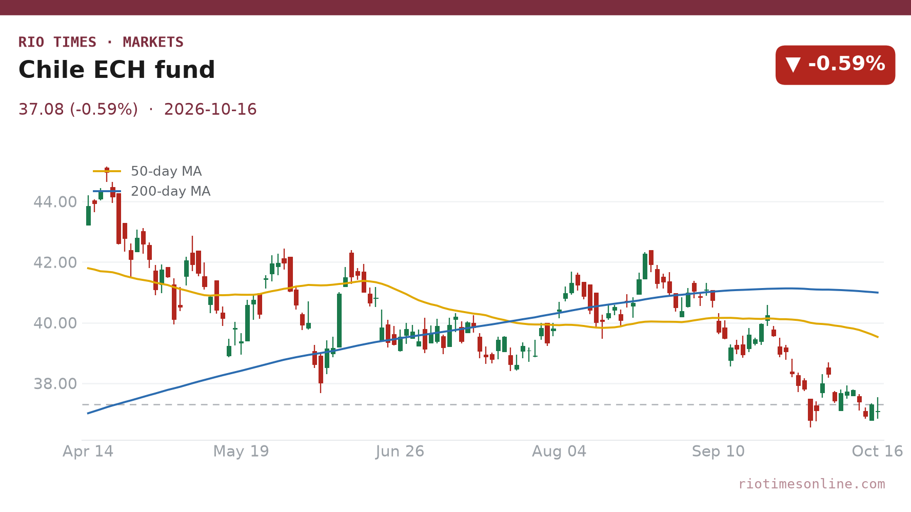 Chile ECH fund daily chart