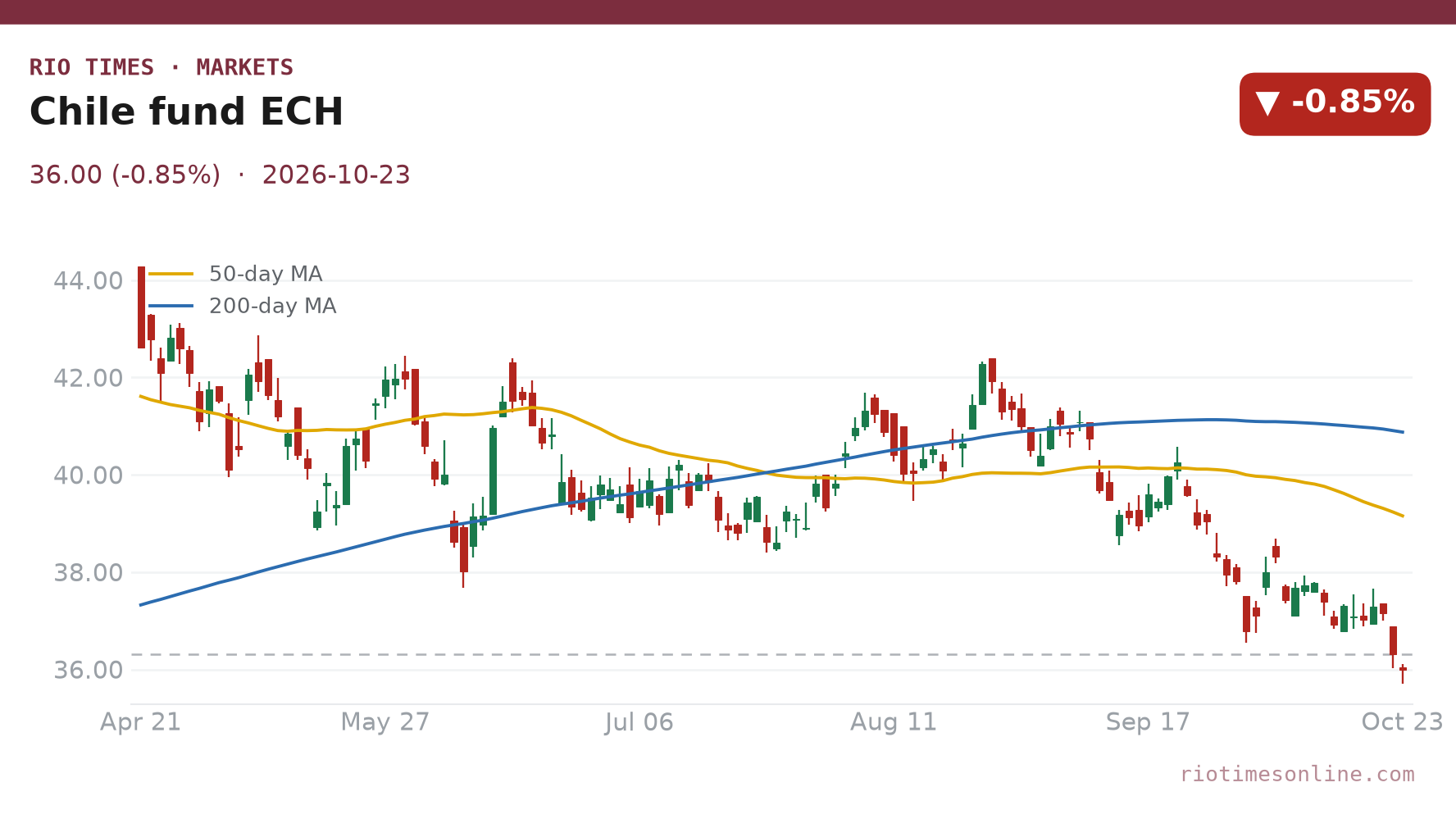 Chile fund ECH daily chart