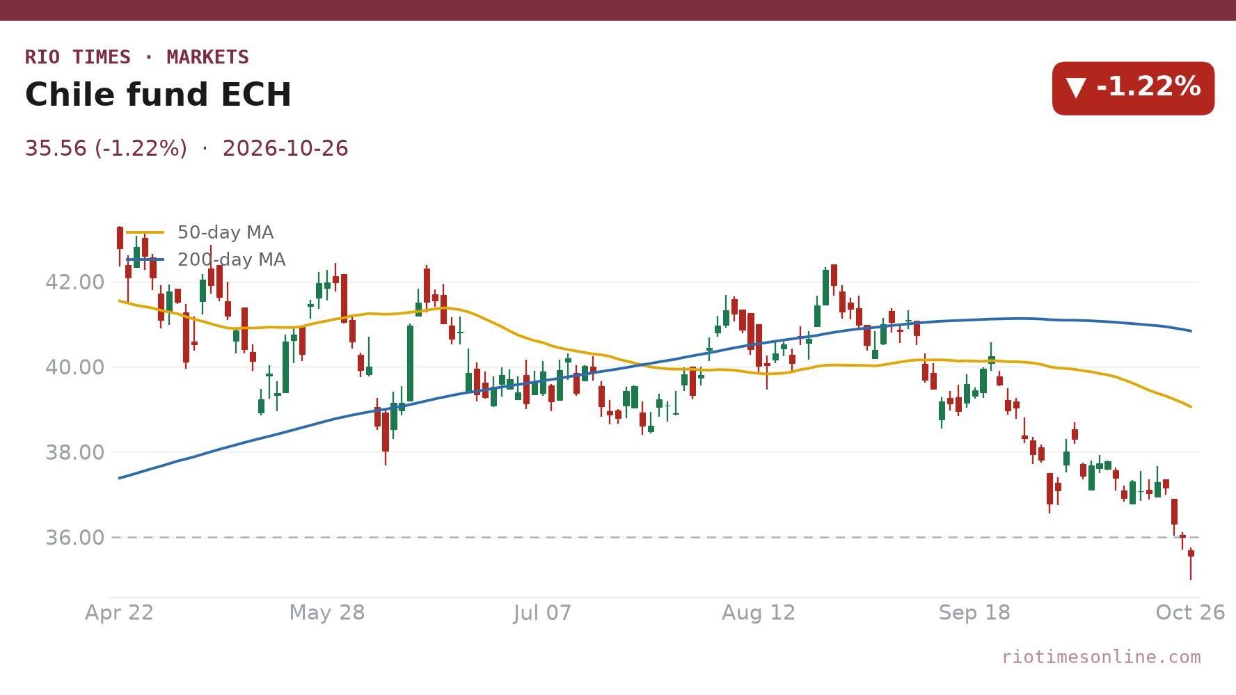 Chile fund ECH daily chart