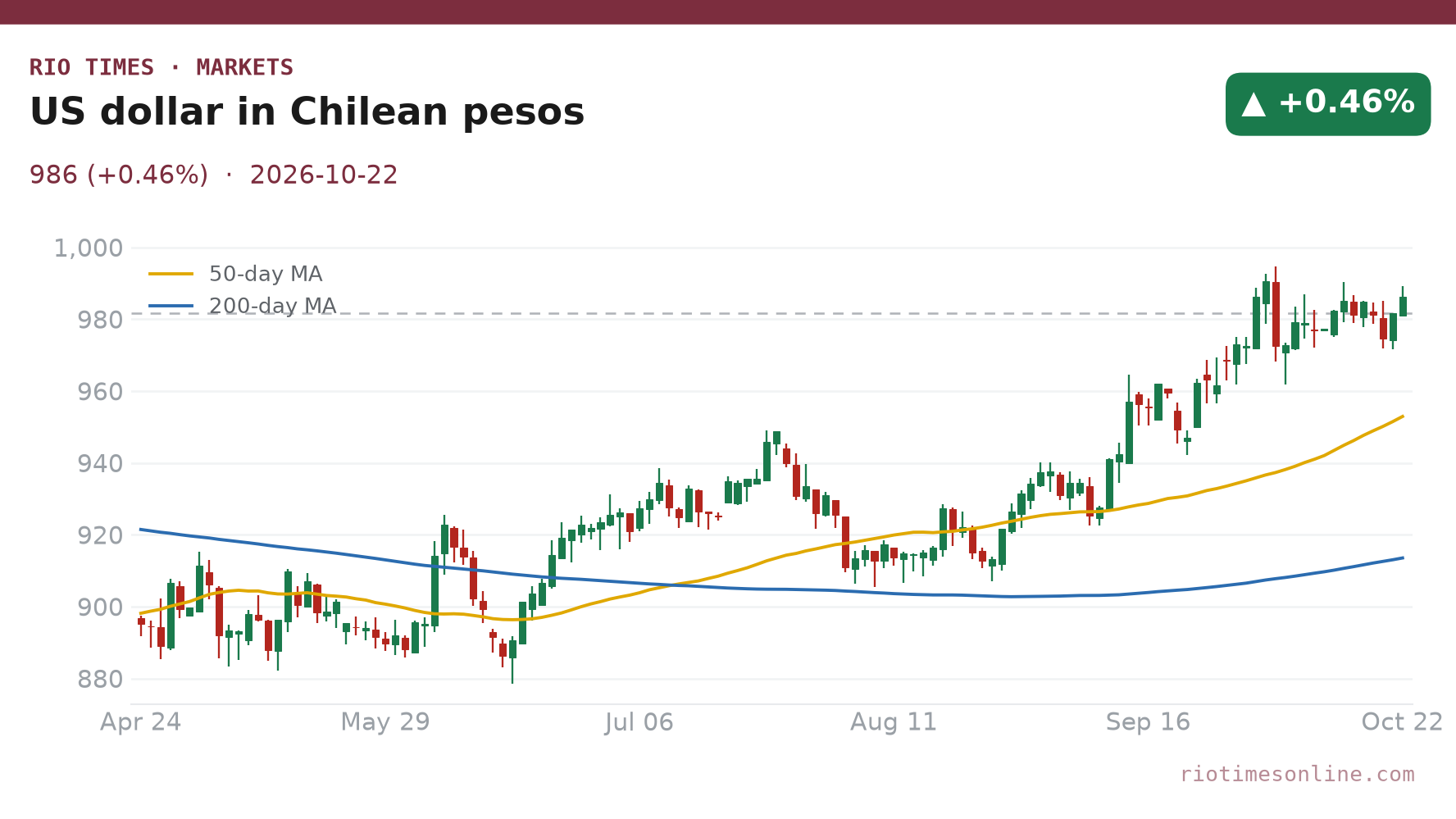 Candlestick chart of the US dollar in Chilean pesos, daily, from April to 22 October 2026, ending near 986 pesos