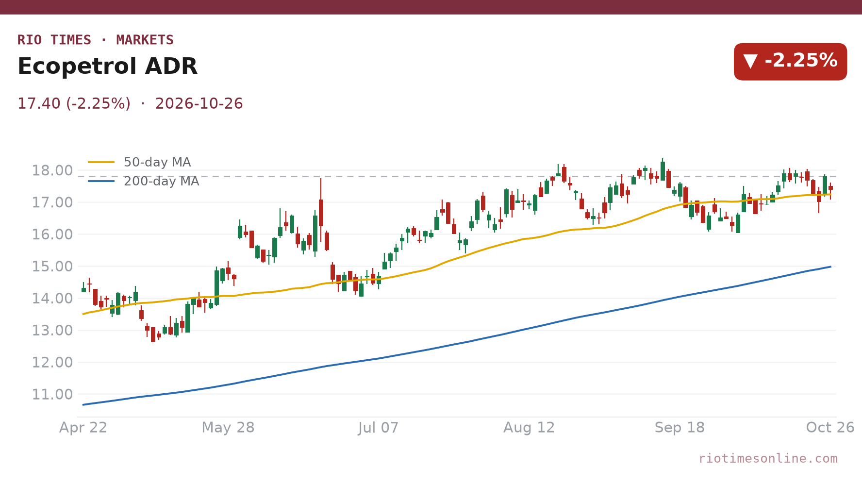 Ecopetrol ADR daily chart