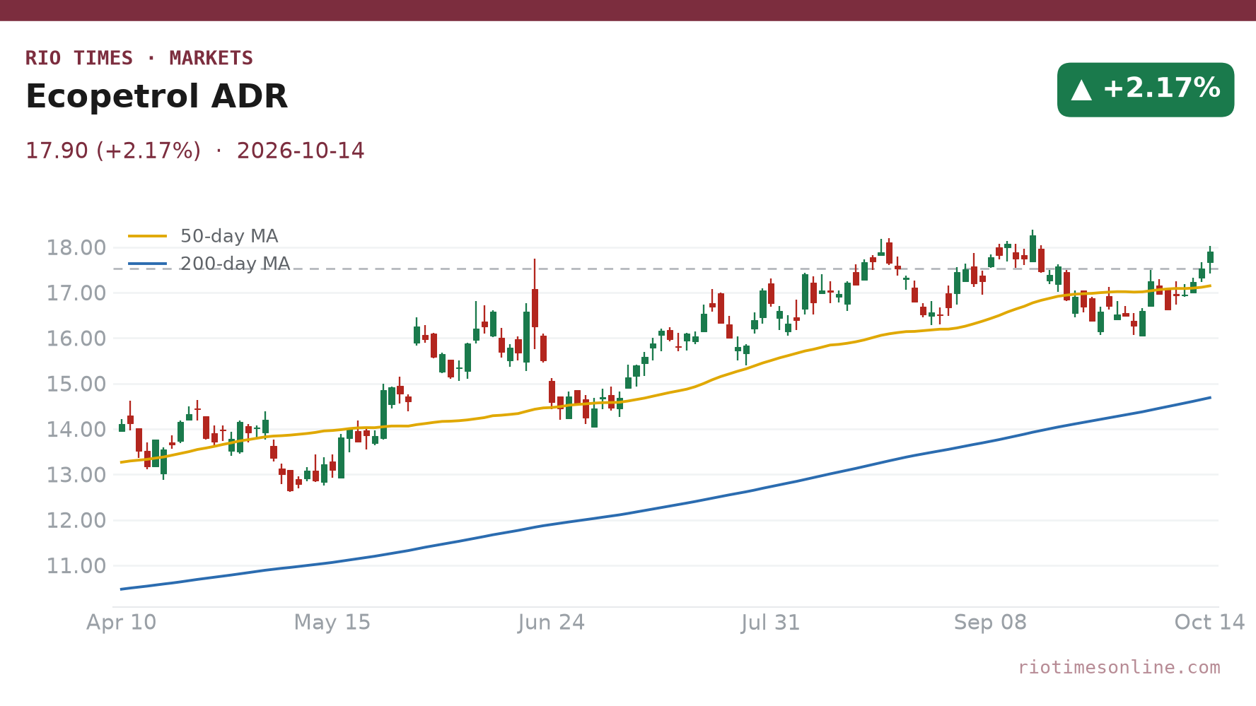 Ecopetrol ADR daily chart