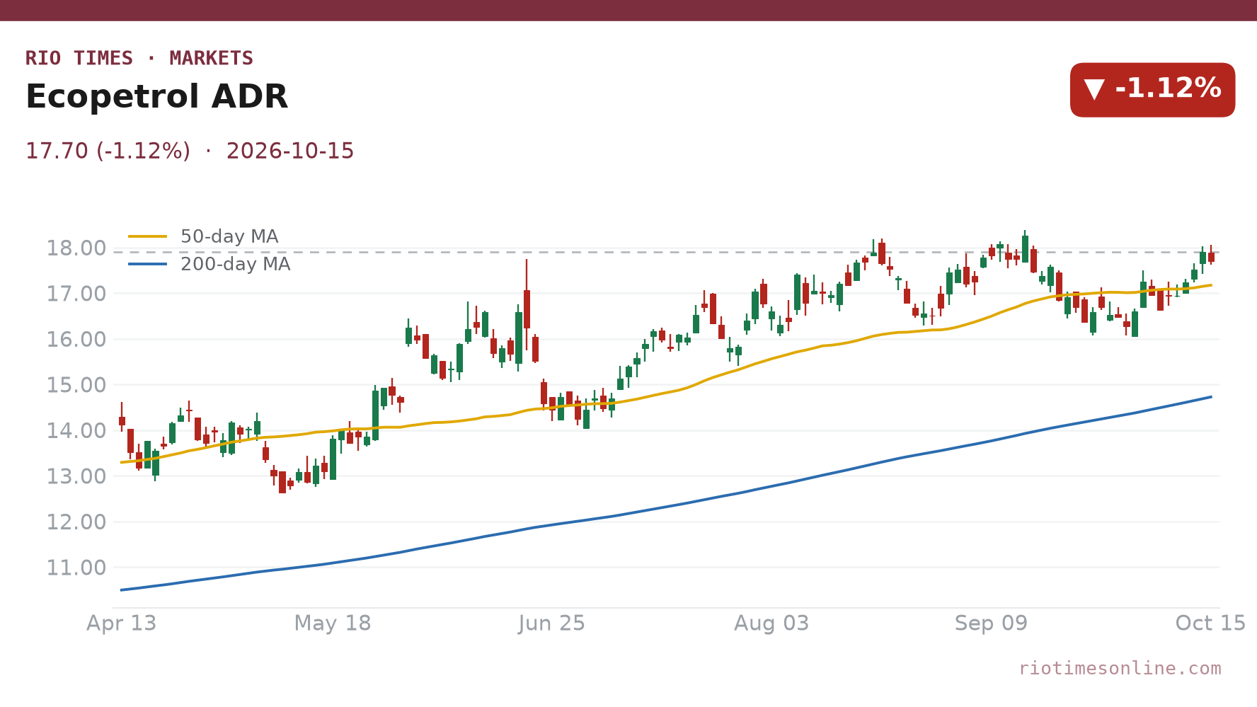 Ecopetrol ADR daily chart