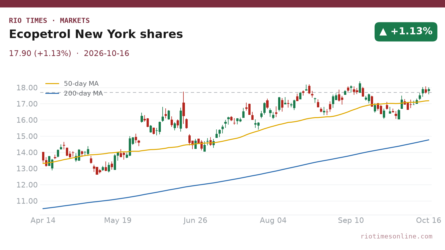 Ecopetrol New York shares daily chart