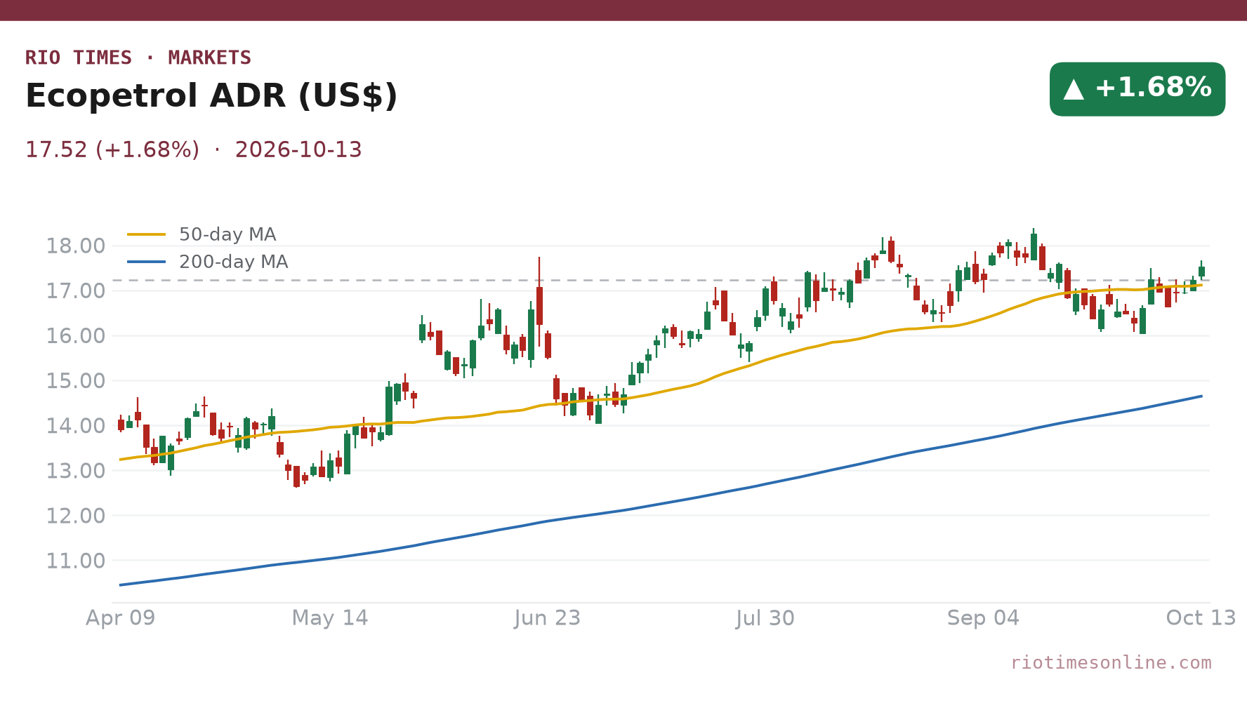 Ecopetrol ADR daily chart