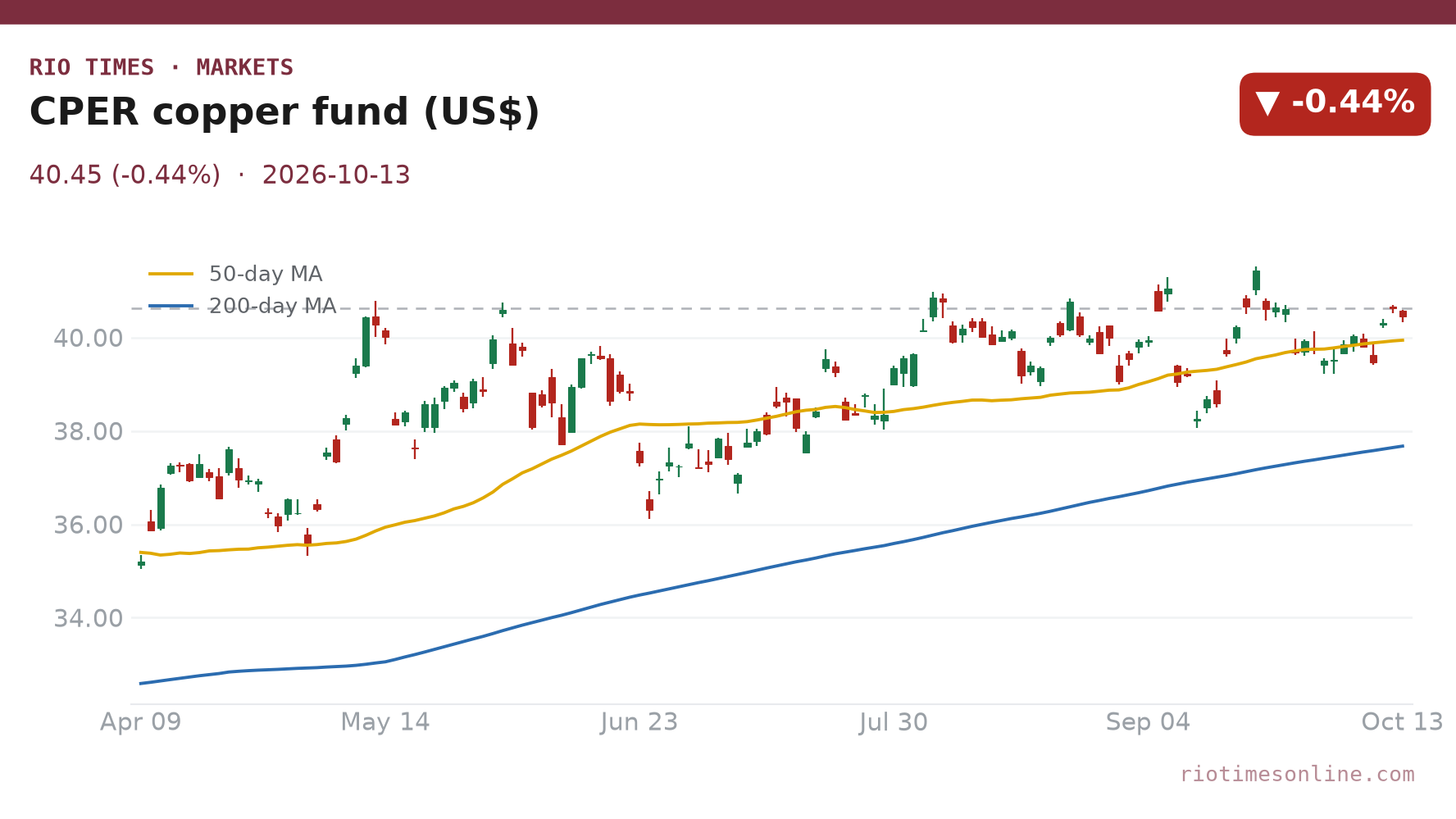 CPER copper fund daily chart