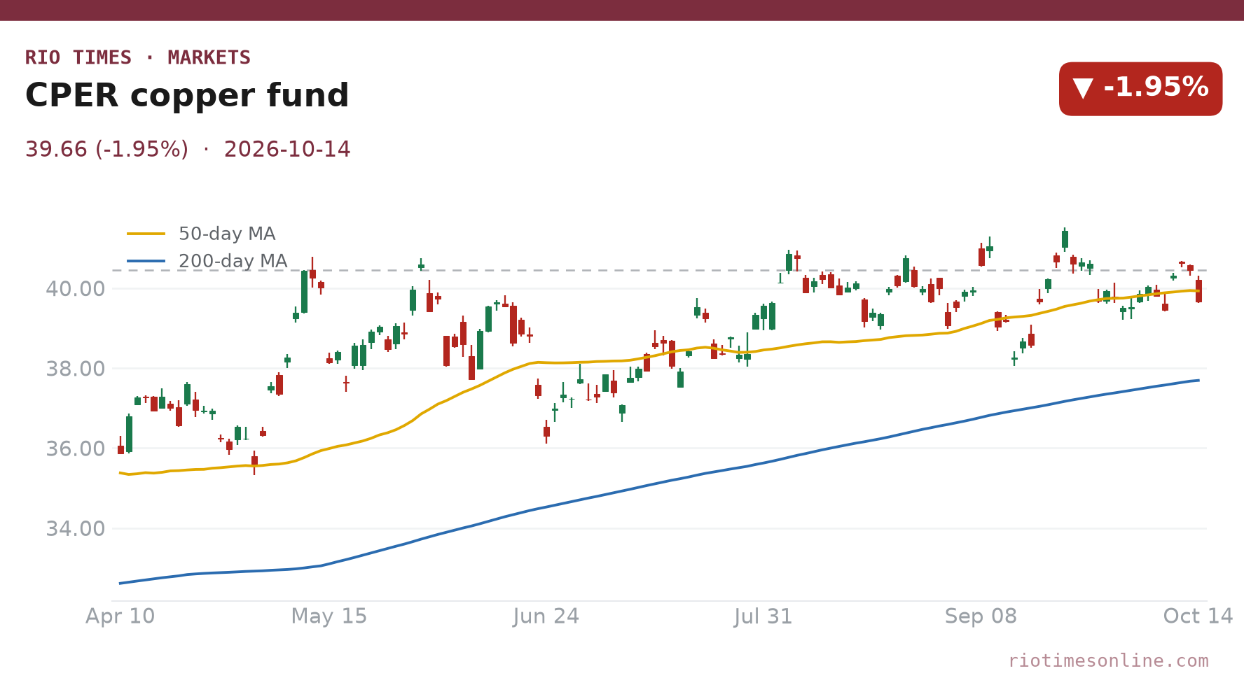 CPER copper fund daily chart