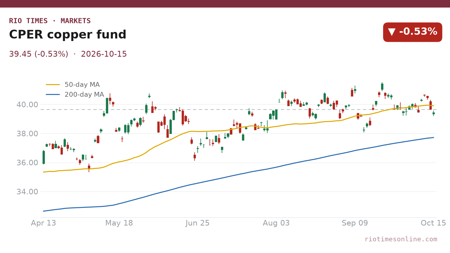 CPER copper fund daily chart