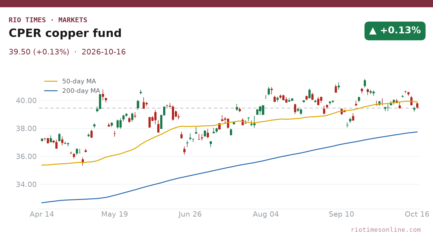 CPER copper fund daily chart