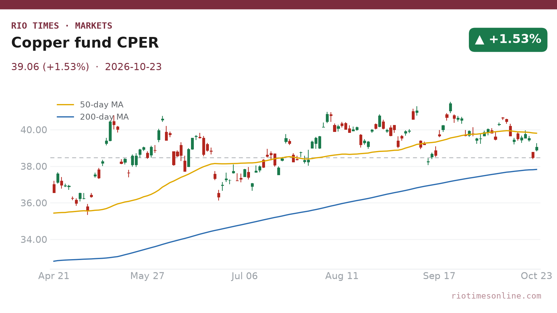 Copper fund CPER daily chart