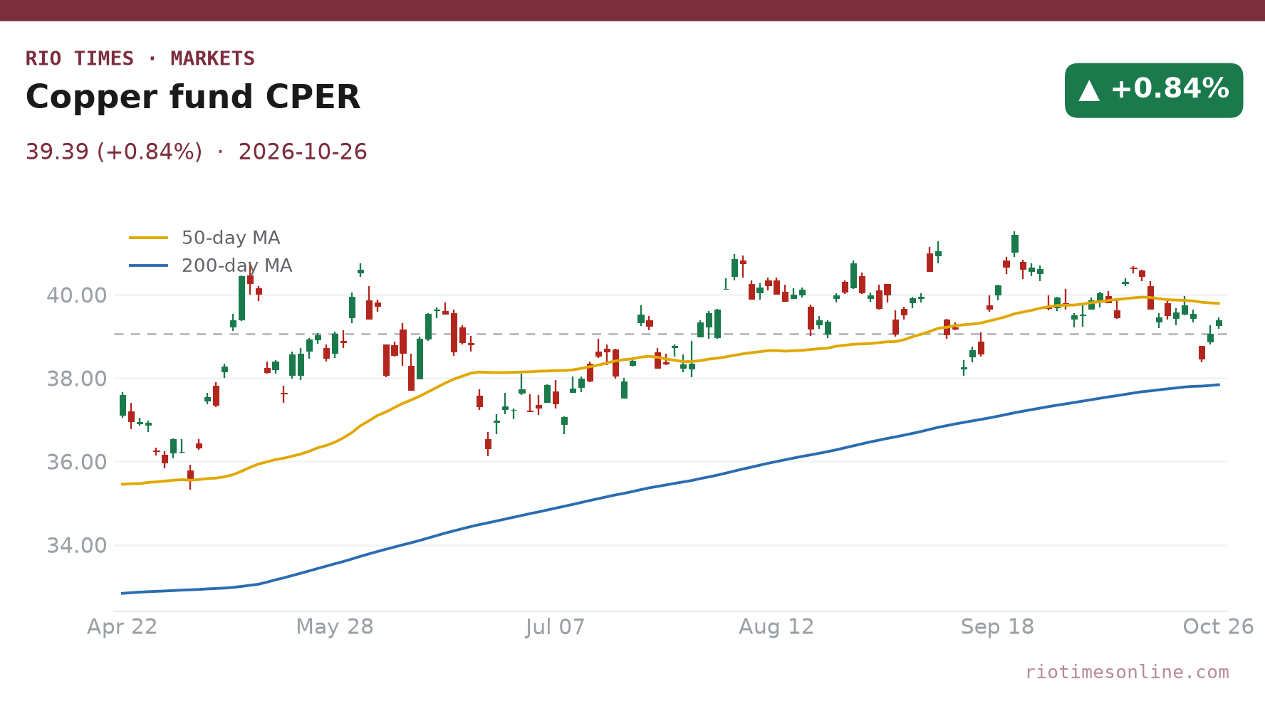 Copper fund CPER daily chart