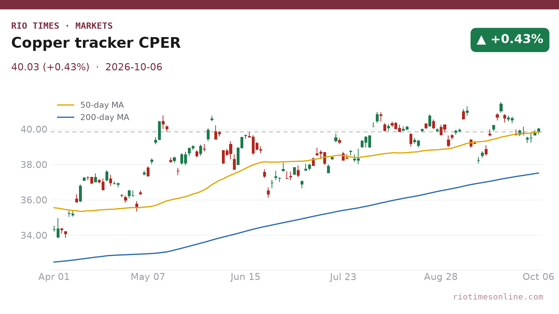 Copper tracker daily chart