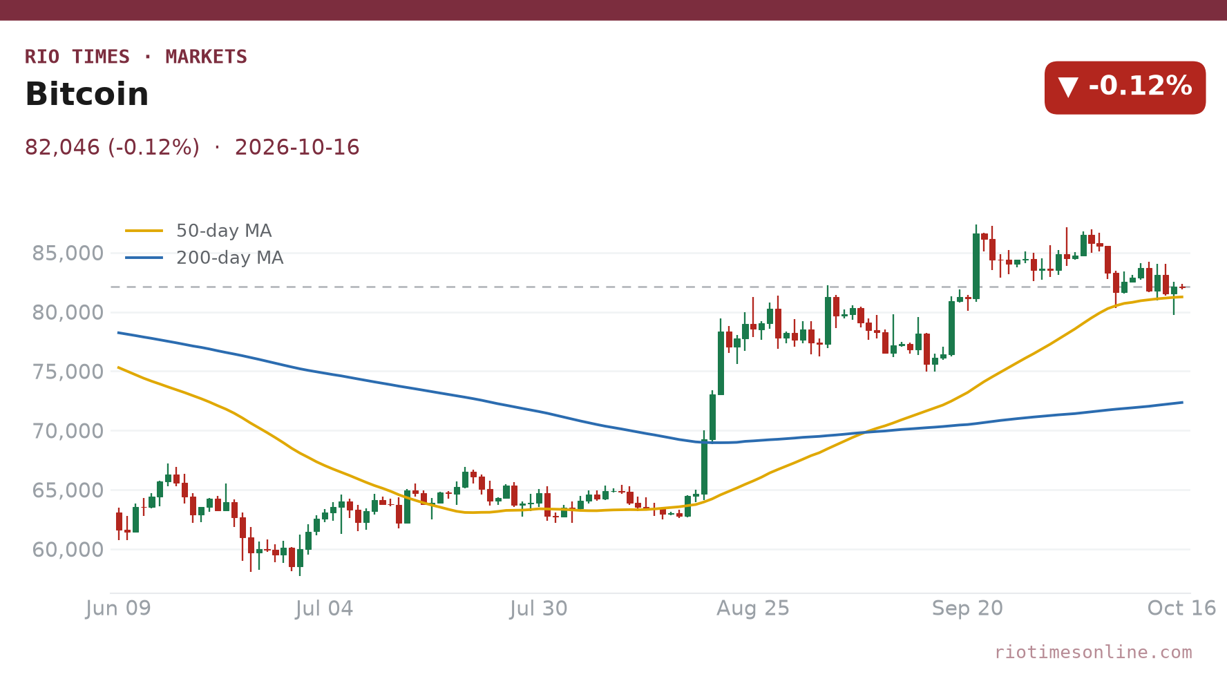 Bitcoin daily chart