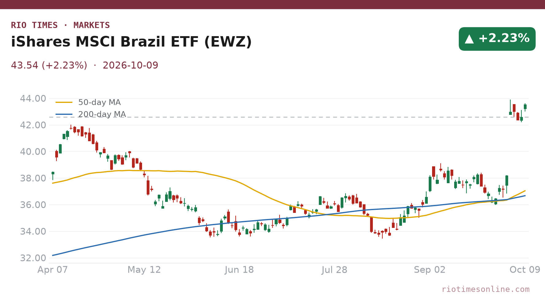 iShares MSCI Brazil ETF EWZ daily chart, 9 October 2026