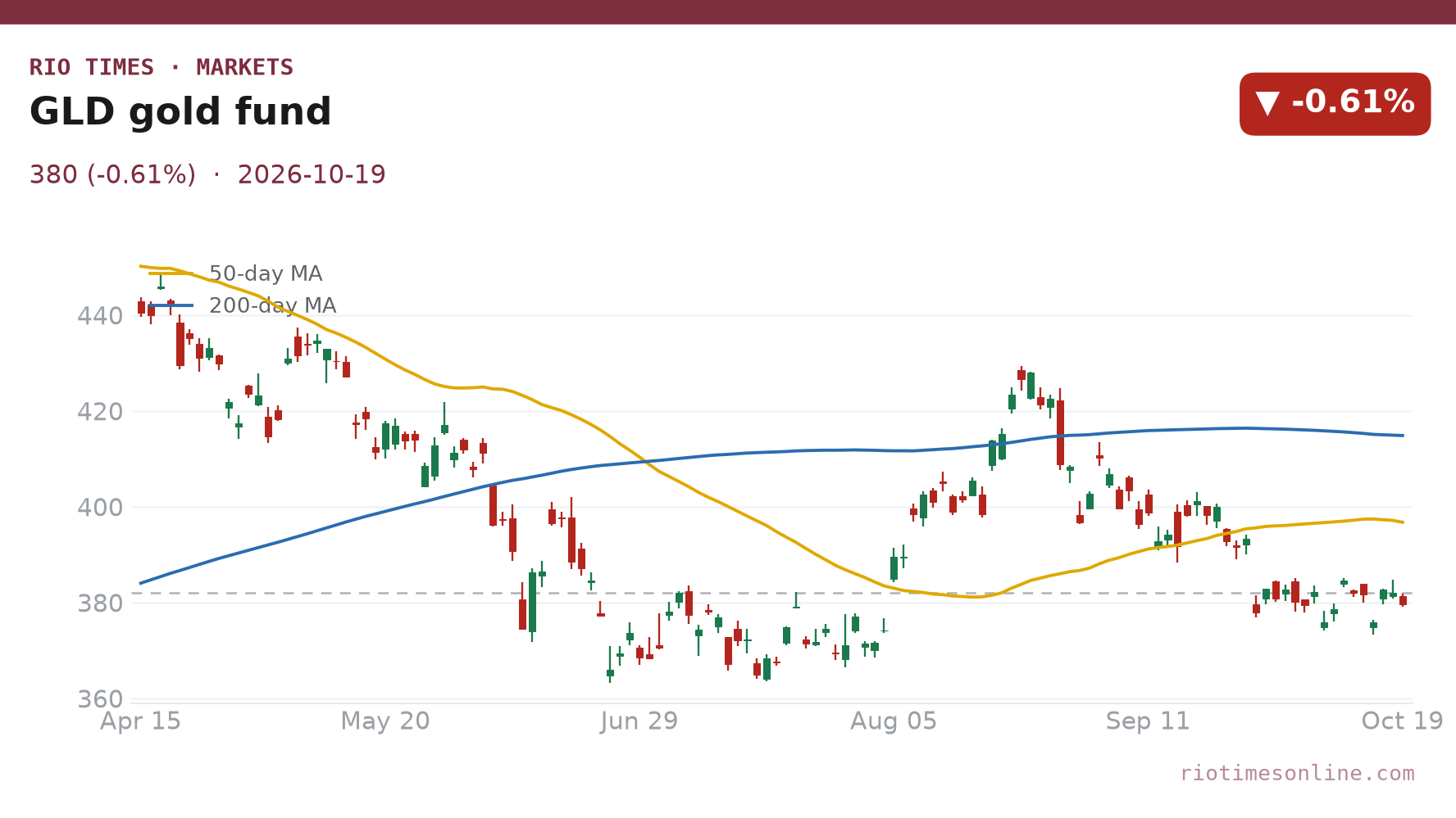 GLD gold fund daily chart