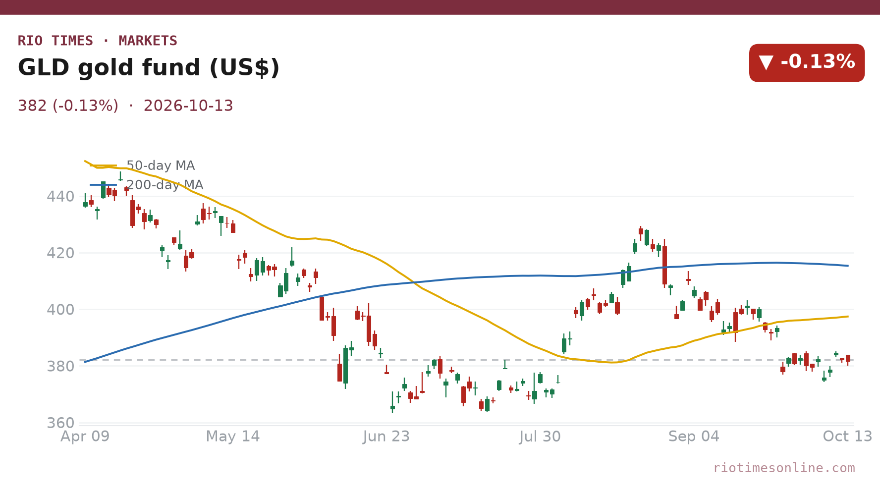 GLD gold fund daily chart