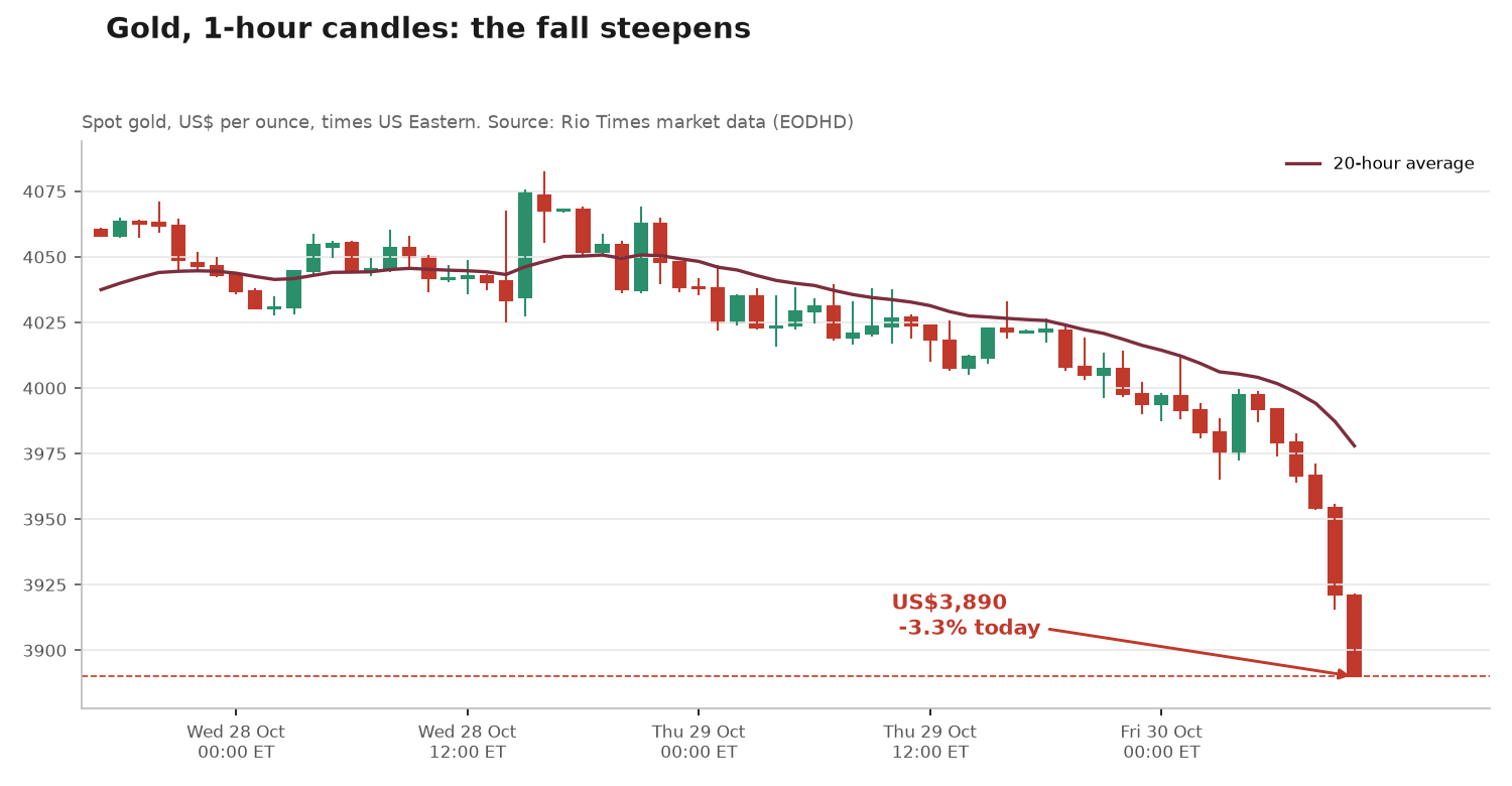 Gold 1-hour candlestick chart showing the price falling from about 4,050 to 3,890 dollars between 28 and 30 October 2026
