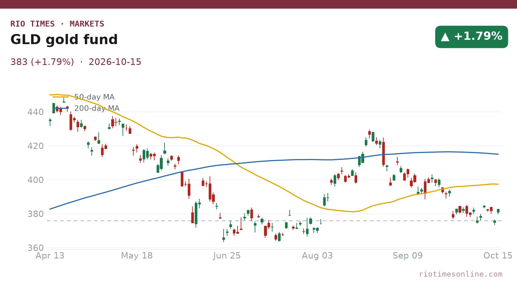 GLD gold fund daily chart