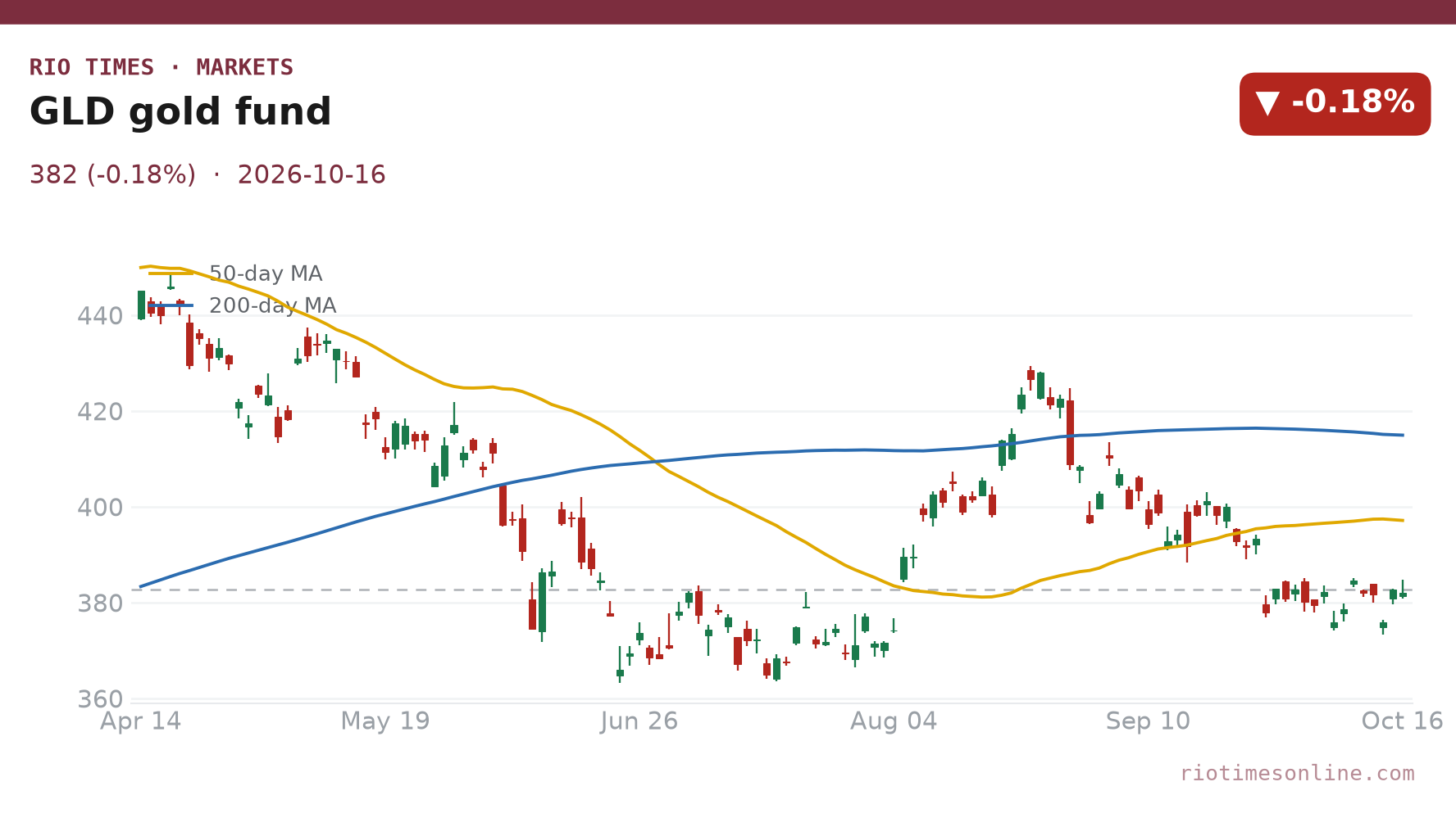 GLD gold fund daily chart