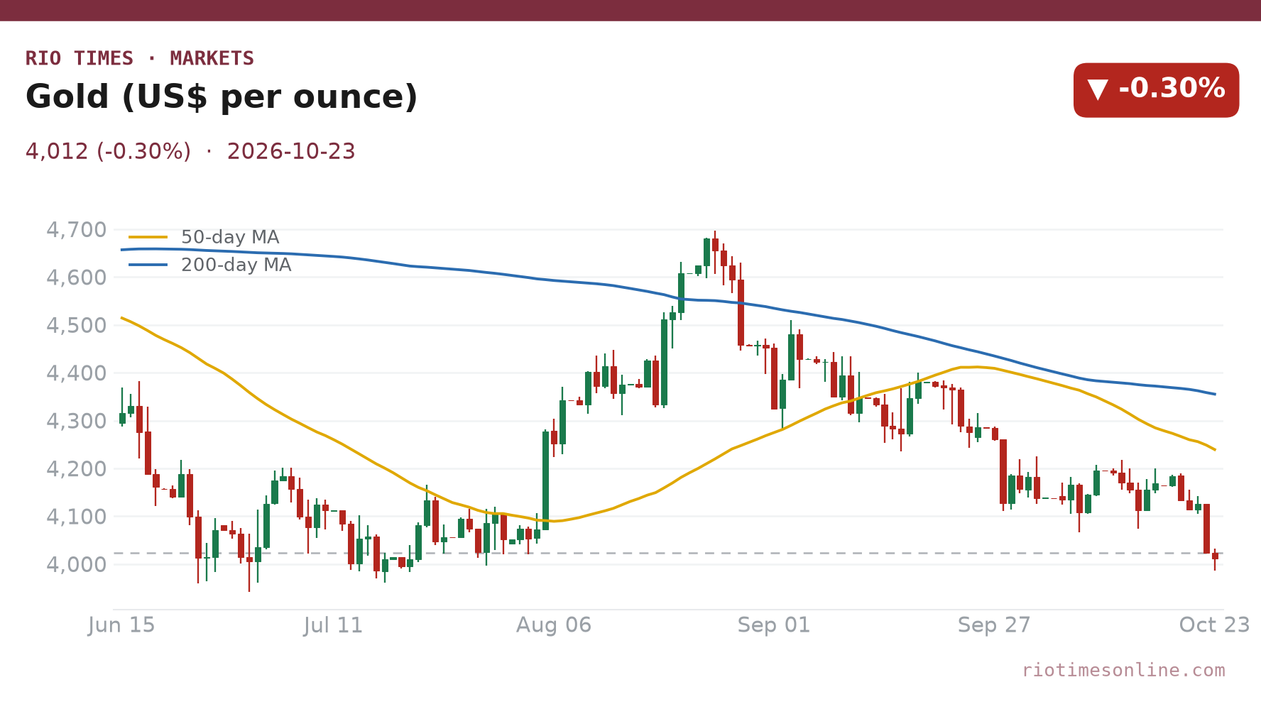 Gold spot daily chart
