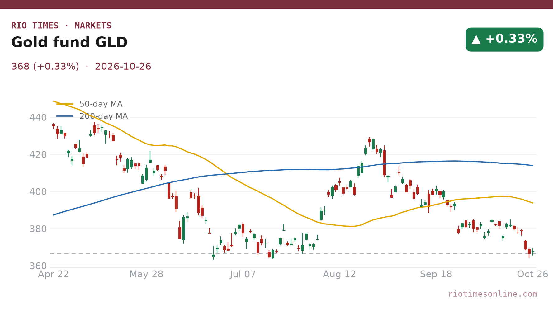 Gold fund GLD daily chart